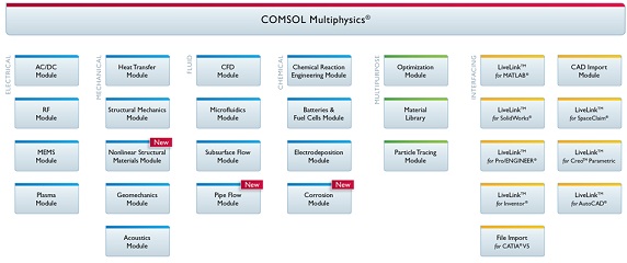 COMSOL Product Suite COMSOL Releases Version 4.3 Today