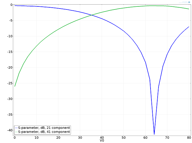 Circuit Simulation Software