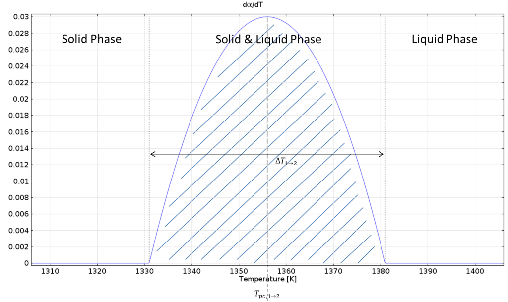 phase-change-cooling-and-solidification-of-metal-comsol-blog