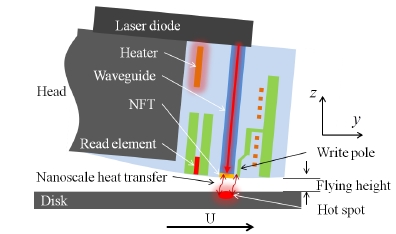 Optical-Thermal-Mechanical analysis for Heat Assisted Magnetic Recording ...