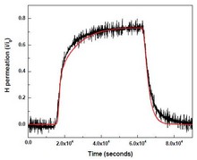Modeling Hydrogen Permeation through a Thin TiO2 Film Deposited on Pd