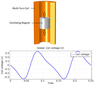 Induced in a Coil by a Moving Magnet
