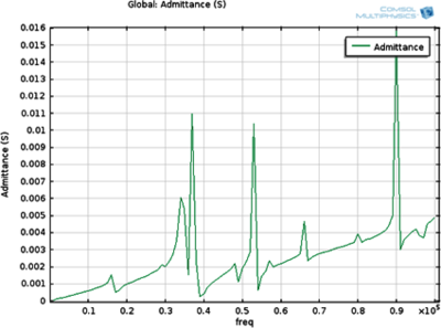 Modeling of PZT Slab for Generating Symmetric and Uniform Axial Strain ...