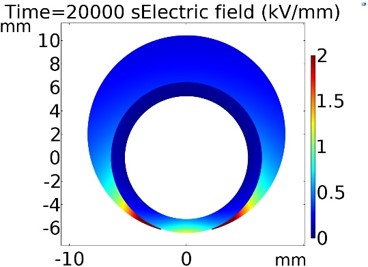 Challenges of DC insulating systems for airborne applications